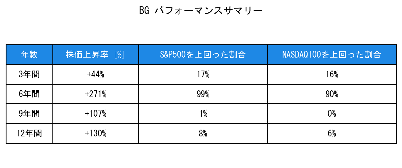 BGのインデックス比較パフォーマンスサマリー・勝率データ表