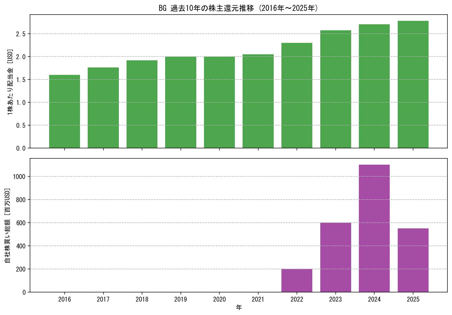 BGの過去10年間における配当金推移および自社株買い実績グラフ