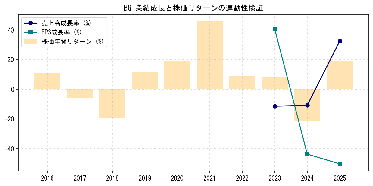 BGの業績成長率（売上高・EPS）と株価リターンの連動性検証チャート