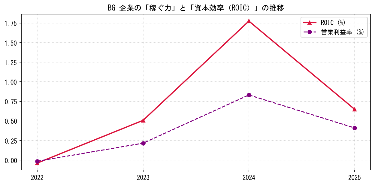 BGの営業利益率と投下資本利益率（ROIC）の長期推移グラフ