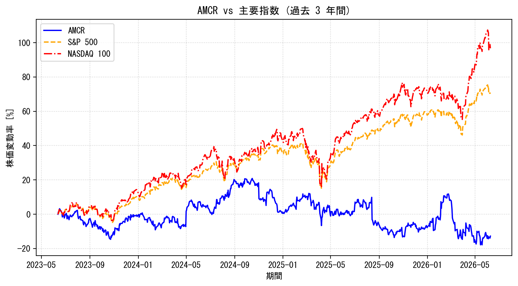 AMCRの過去3年間の株価推移グラフ（S&P500・NASDAQ100比較）