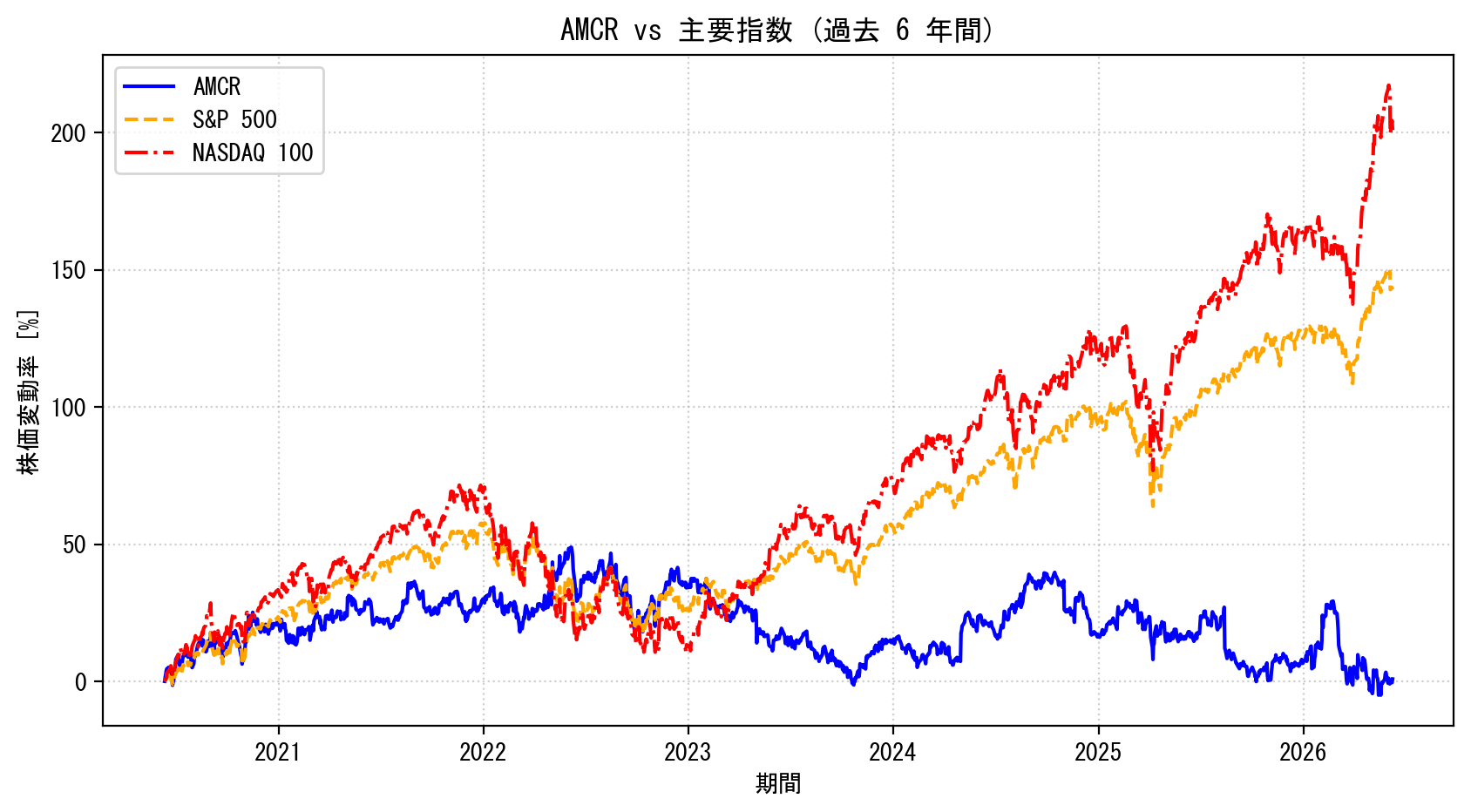 AMCRの過去6年間の株価推移グラフ（S&P500・NASDAQ100比較）