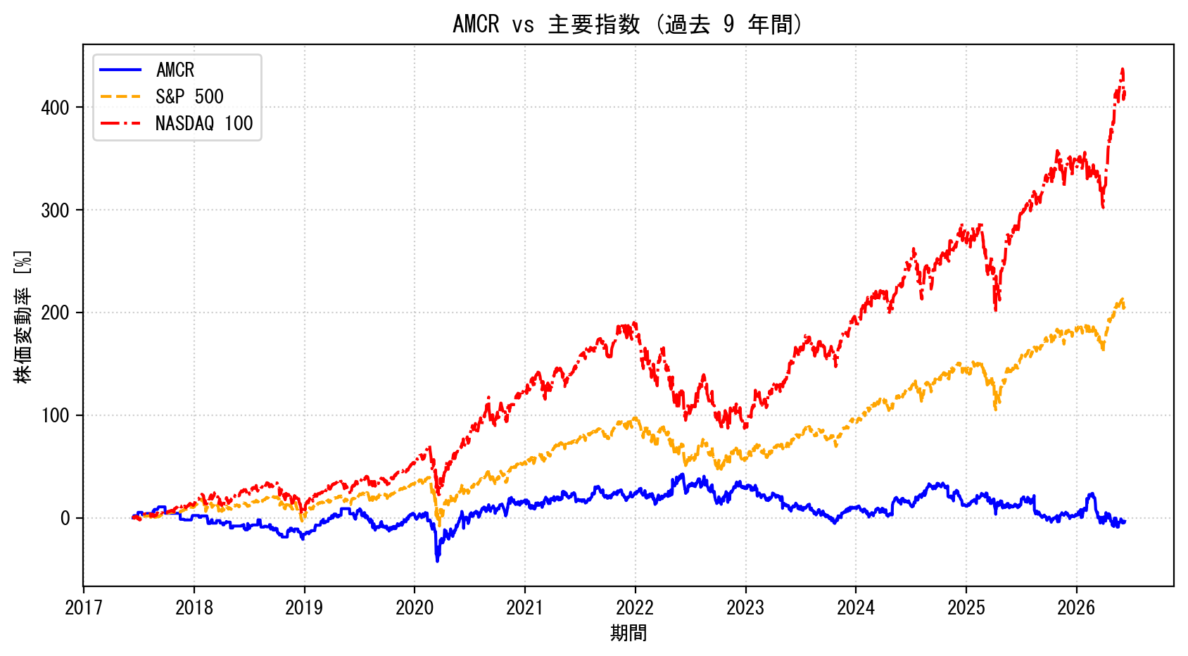 AMCRの過去9年間の株価推移グラフ（S&P500・NASDAQ100比較）