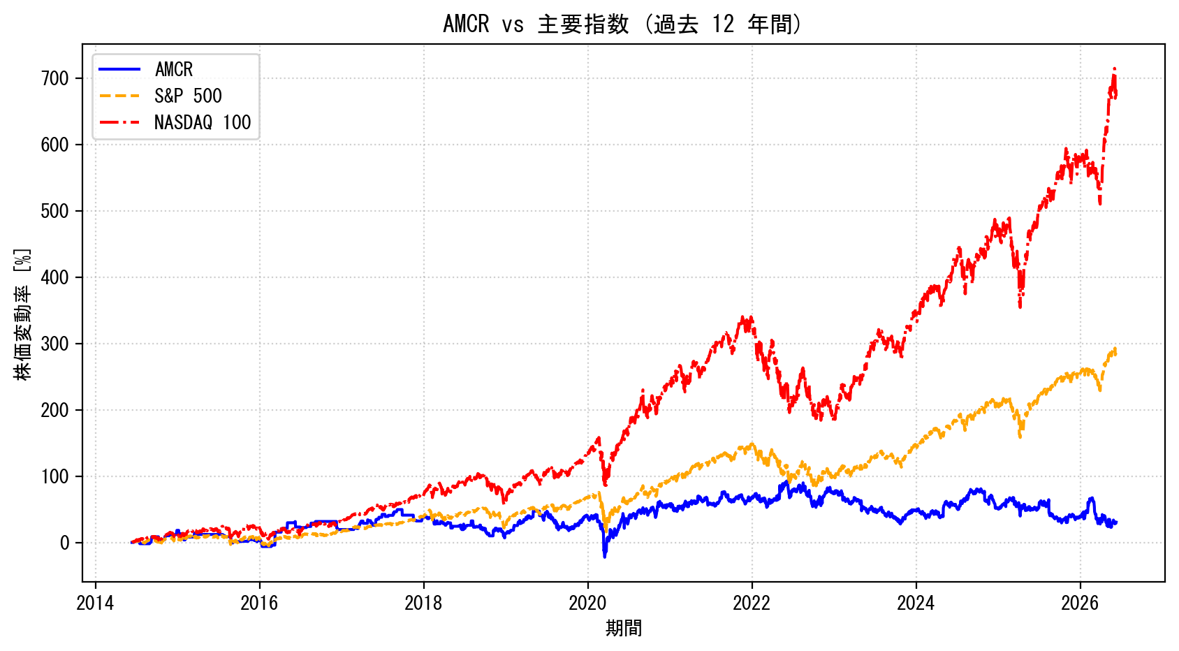 AMCRの過去12年間の株価推移グラフ（S&P500・NASDAQ100比較）