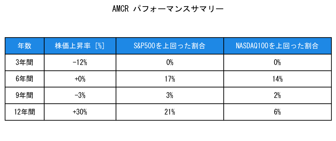 AMCRのインデックス比較パフォーマンスサマリー・勝率データ表