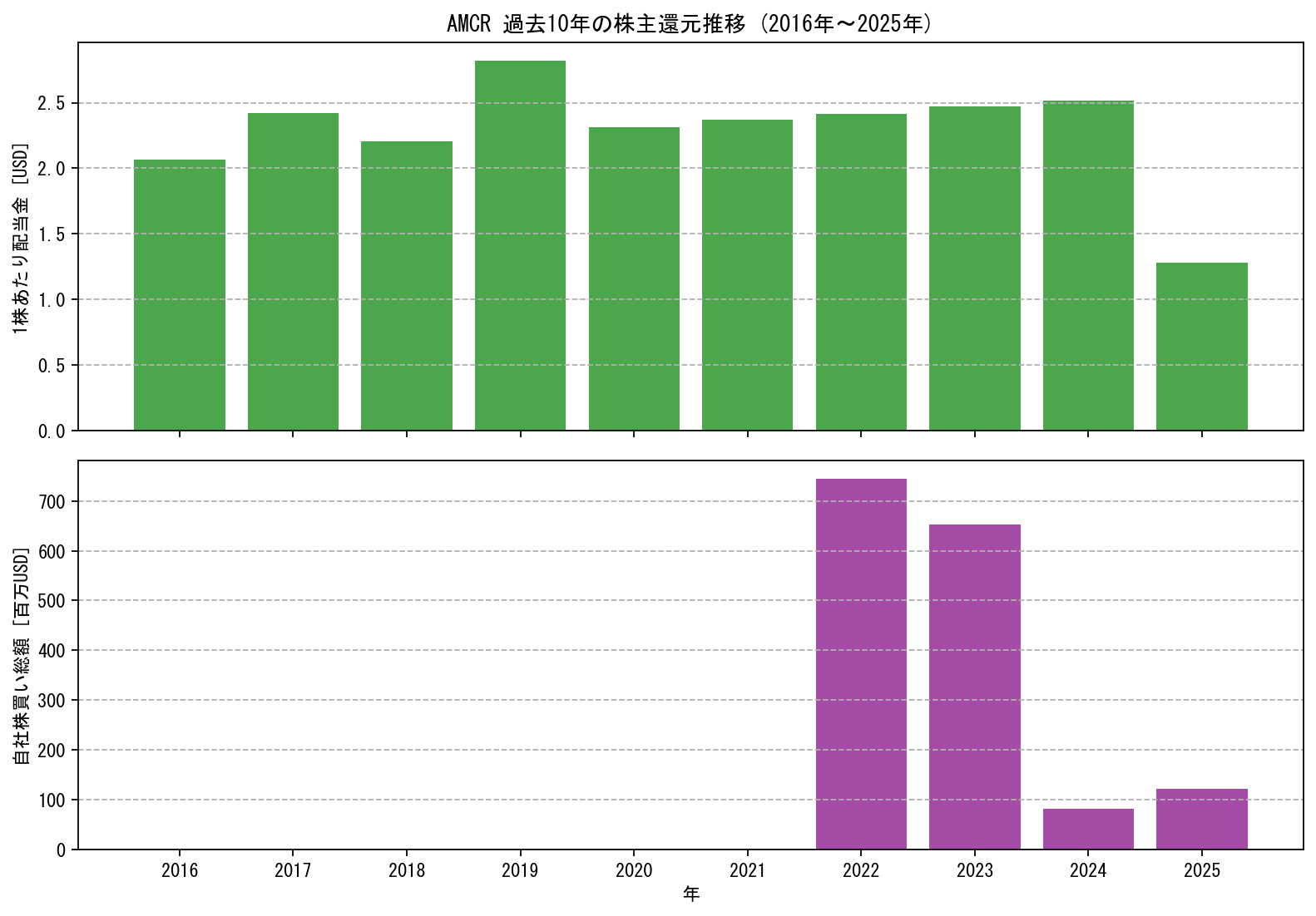 AMCRの過去10年間における配当金推移および自社株買い実績グラフ