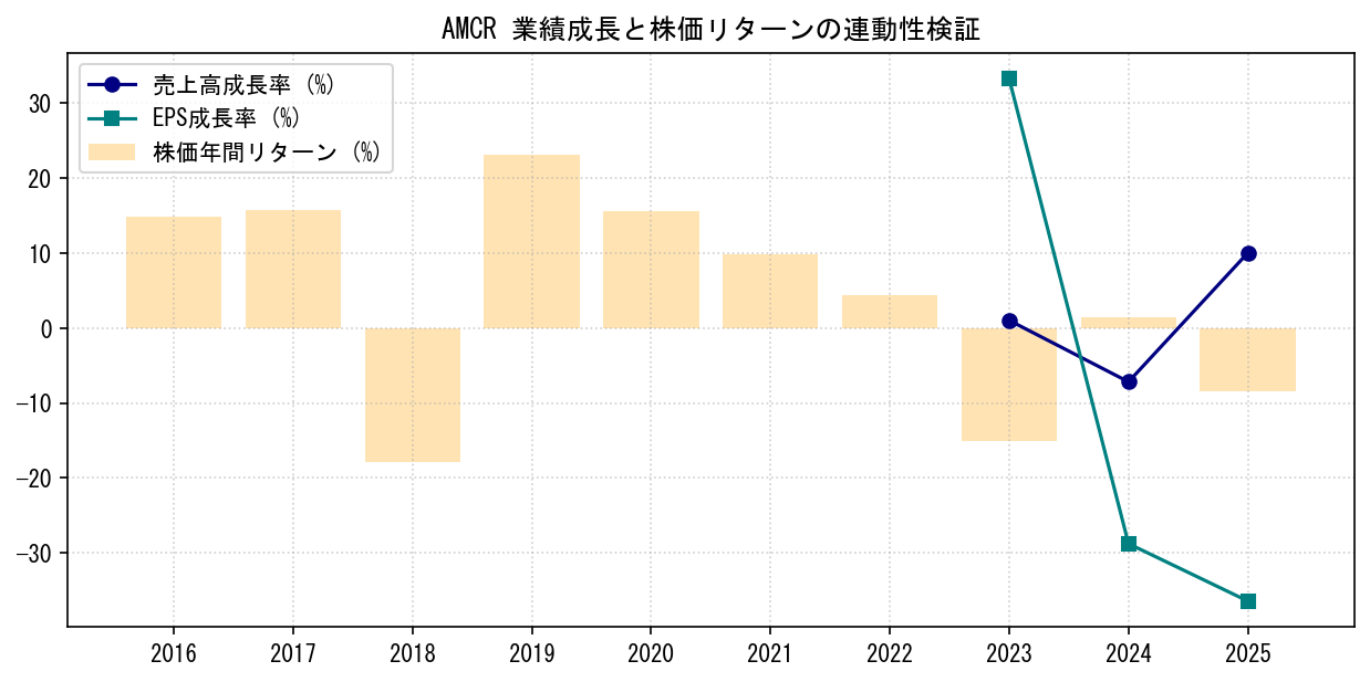 AMCRの業績成長率（売上高・EPS）と株価リターンの連動性検証チャート