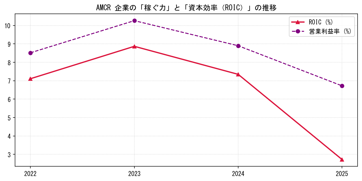 AMCRの営業利益率と投下資本利益率（ROIC）の長期推移グラフ