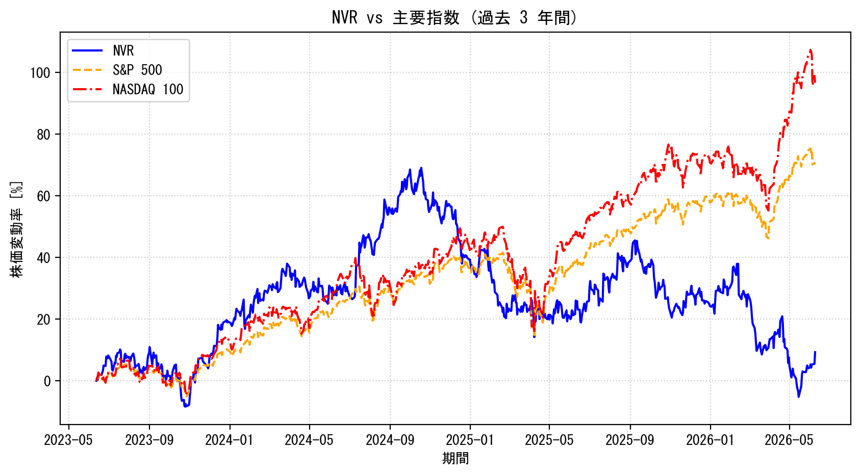 NVRの過去3年間の株価推移グラフ（S&P500・NASDAQ100比較）