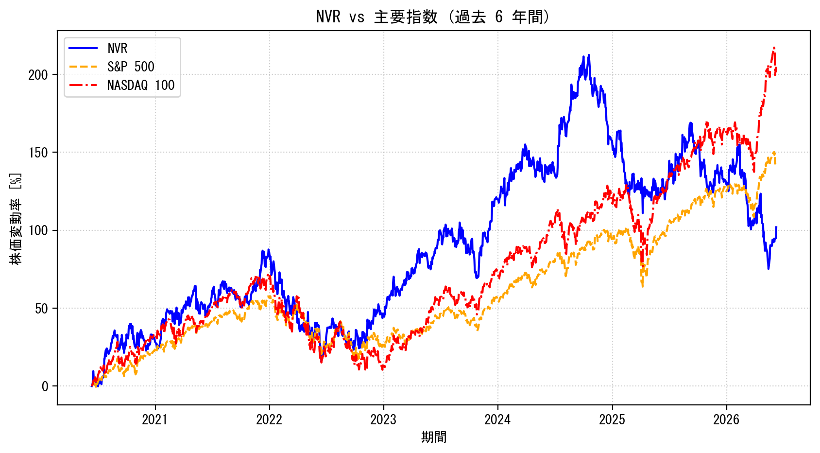 NVRの過去6年間の株価推移グラフ（S&P500・NASDAQ100比較）