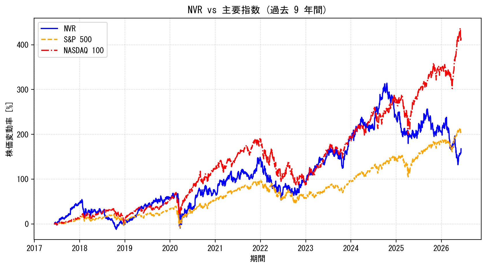 NVRの過去9年間の株価推移グラフ（S&P500・NASDAQ100比較）