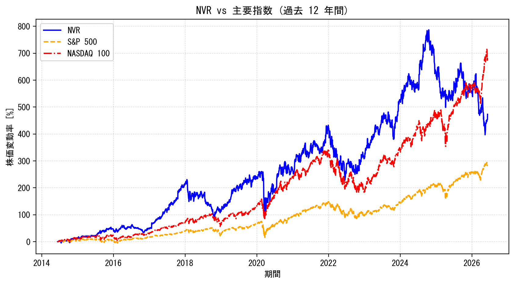 NVRの過去12年間の株価推移グラフ（S&P500・NASDAQ100比較）