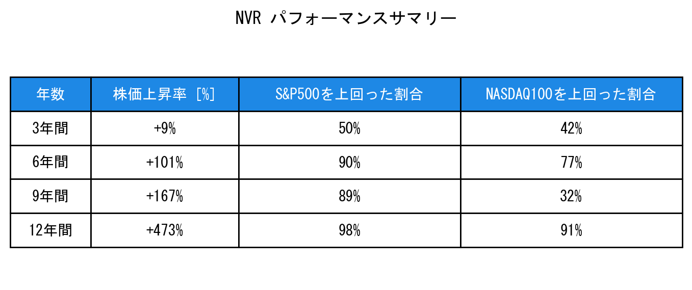 NVRのインデックス比較パフォーマンスサマリー・勝率データ表