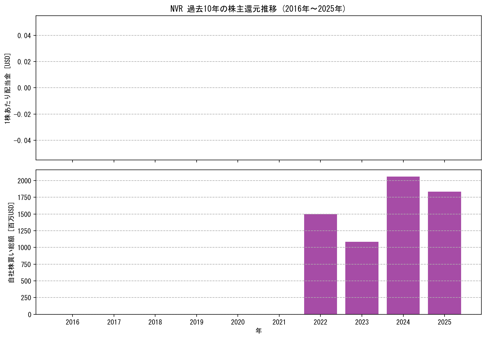 NVRの過去10年間における配当金推移および自社株買い実績グラフ