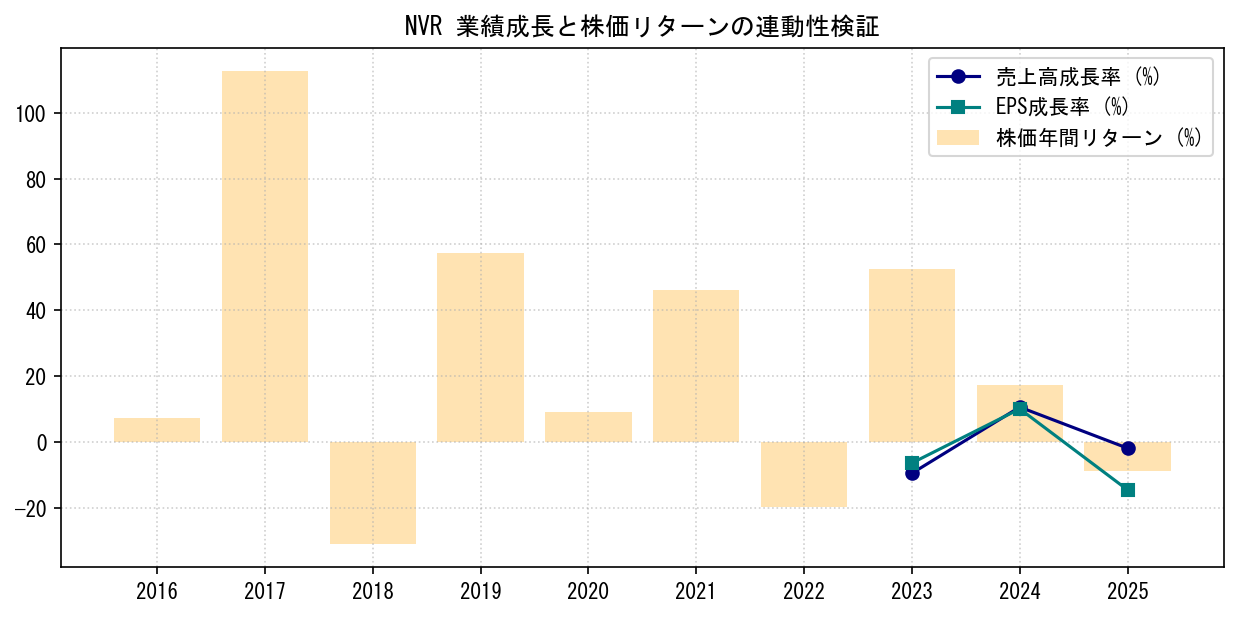 NVRの業績成長率（売上高・EPS）と株価リターンの連動性検証チャート
