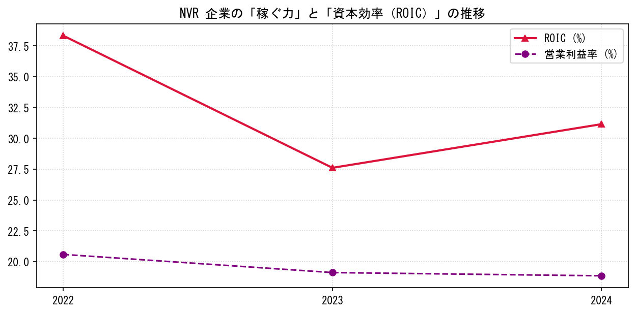 NVRの営業利益率と投下資本利益率（ROIC）の長期推移グラフ