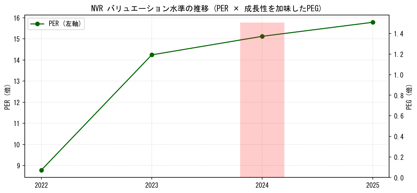 NVRのPERおよびPEGレシオのバリュエーション長期推移グラフ