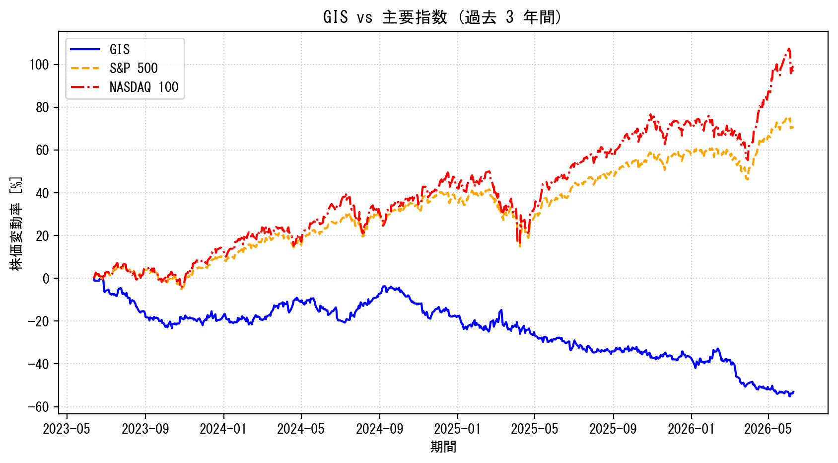 GISの過去3年間の株価推移グラフ（S&P500・NASDAQ100比較）