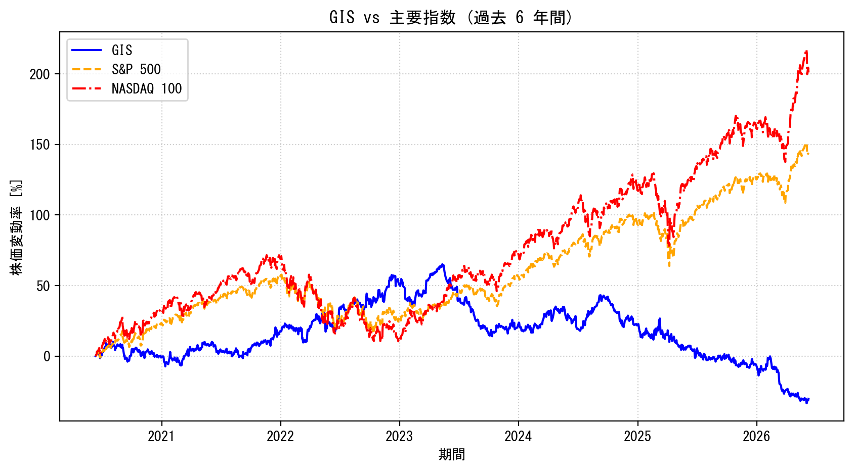 GISの過去6年間の株価推移グラフ（S&P500・NASDAQ100比較）