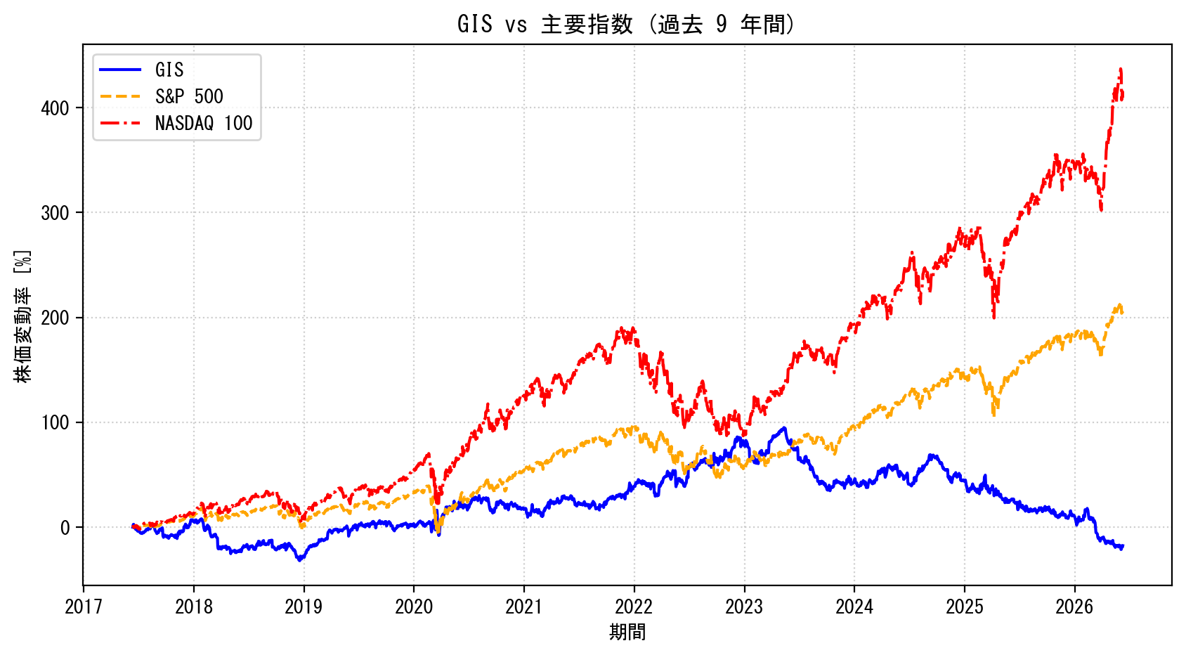 GISの過去9年間の株価推移グラフ（S&P500・NASDAQ100比較）