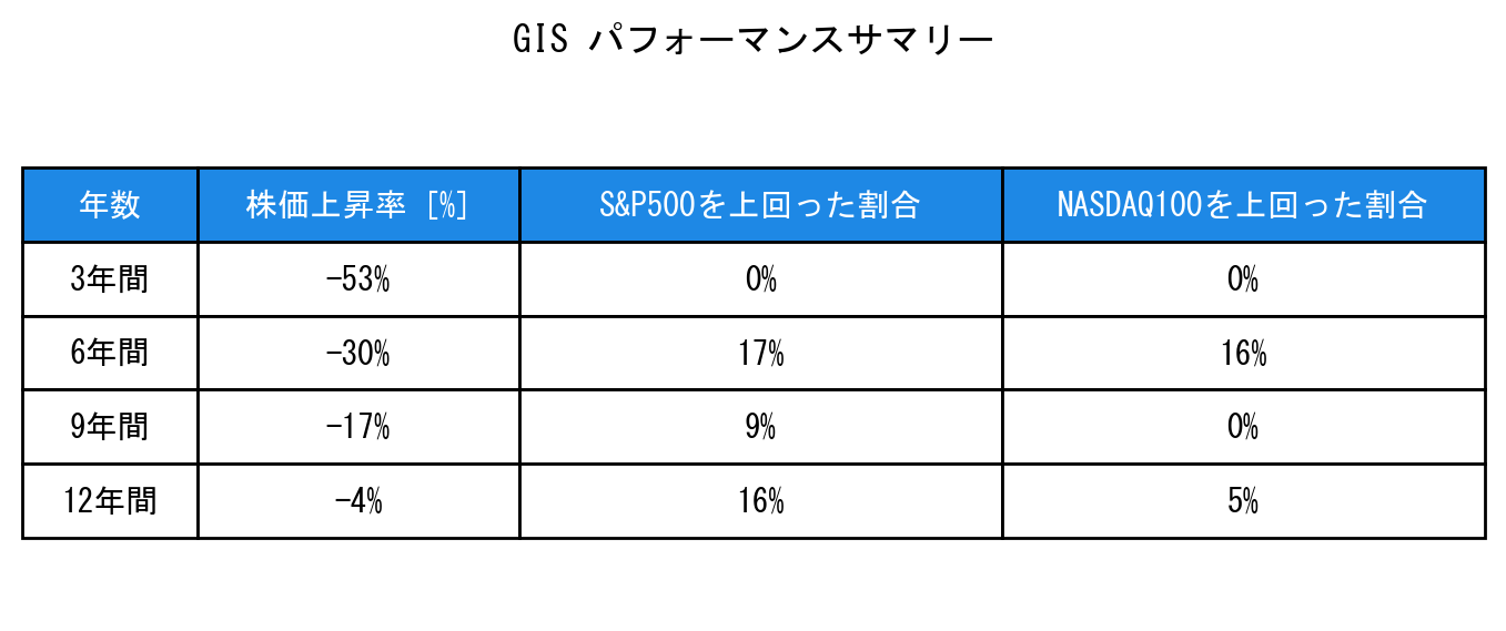 GISのインデックス比較パフォーマンスサマリー・勝率データ表