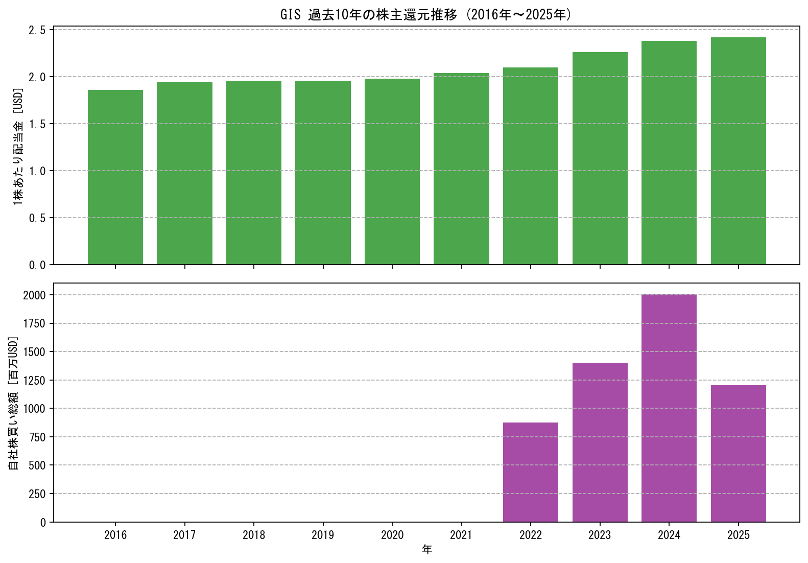 GISの過去10年間における配当金推移および自社株買い実績グラフ