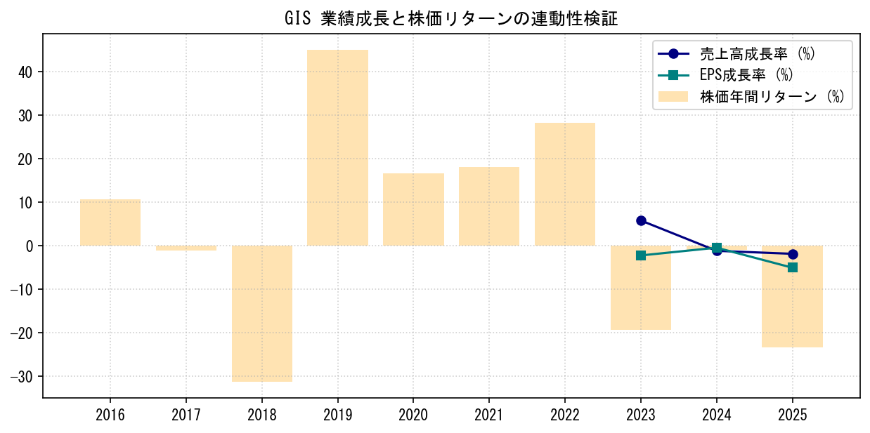 GISの業績成長率（売上高・EPS）と株価リターンの連動性検証チャート