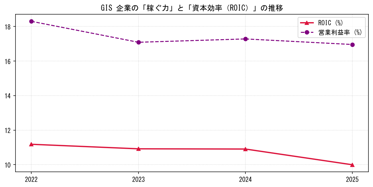 GISの営業利益率と投下資本利益率（ROIC）の長期推移グラフ