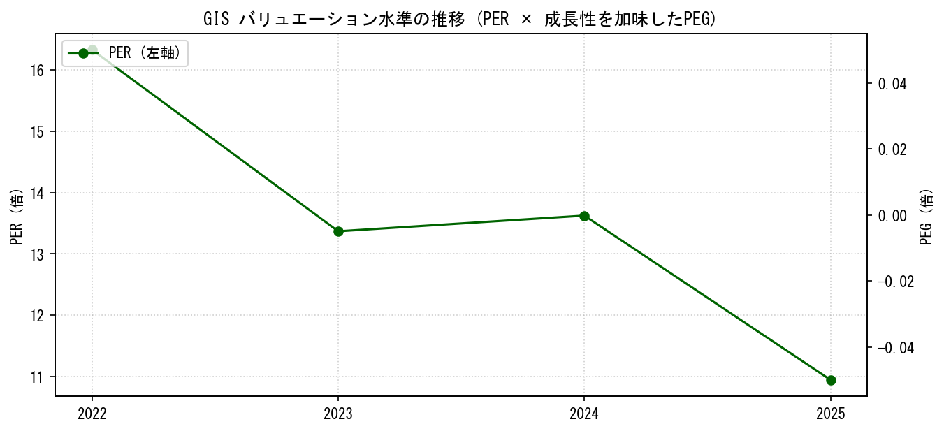 GISのPERおよびPEGレシオのバリュエーション長期推移グラフ