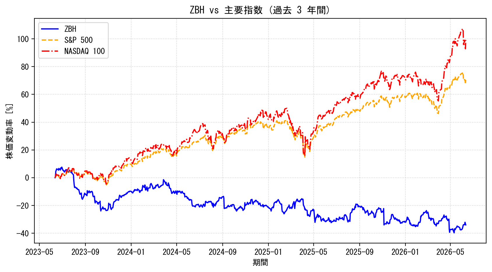 ZBHの過去3年間の株価推移グラフ（S&P500・NASDAQ100比較）