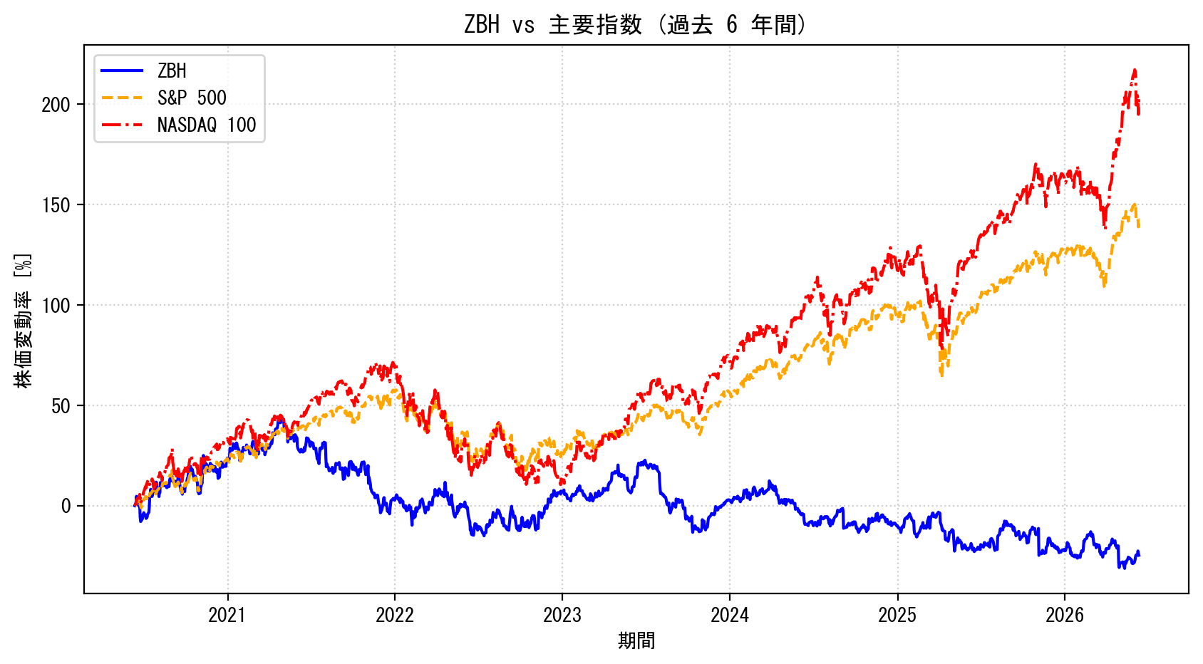 ZBHの過去6年間の株価推移グラフ（S&P500・NASDAQ100比較）