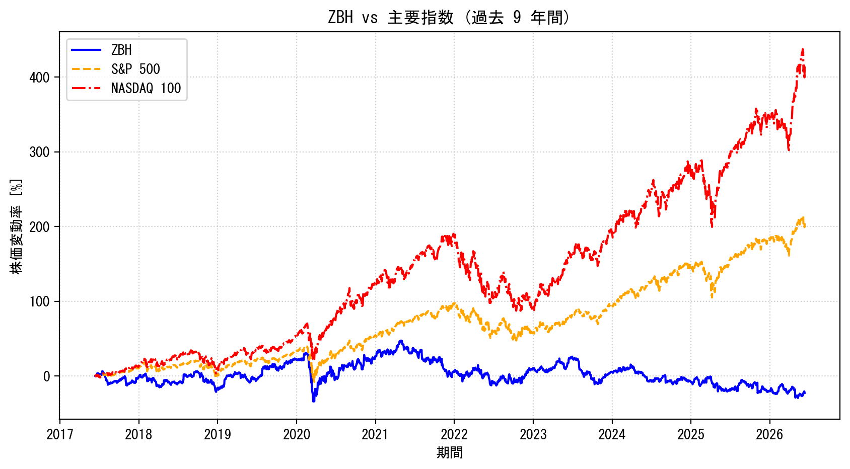 ZBHの過去9年間の株価推移グラフ（S&P500・NASDAQ100比較）