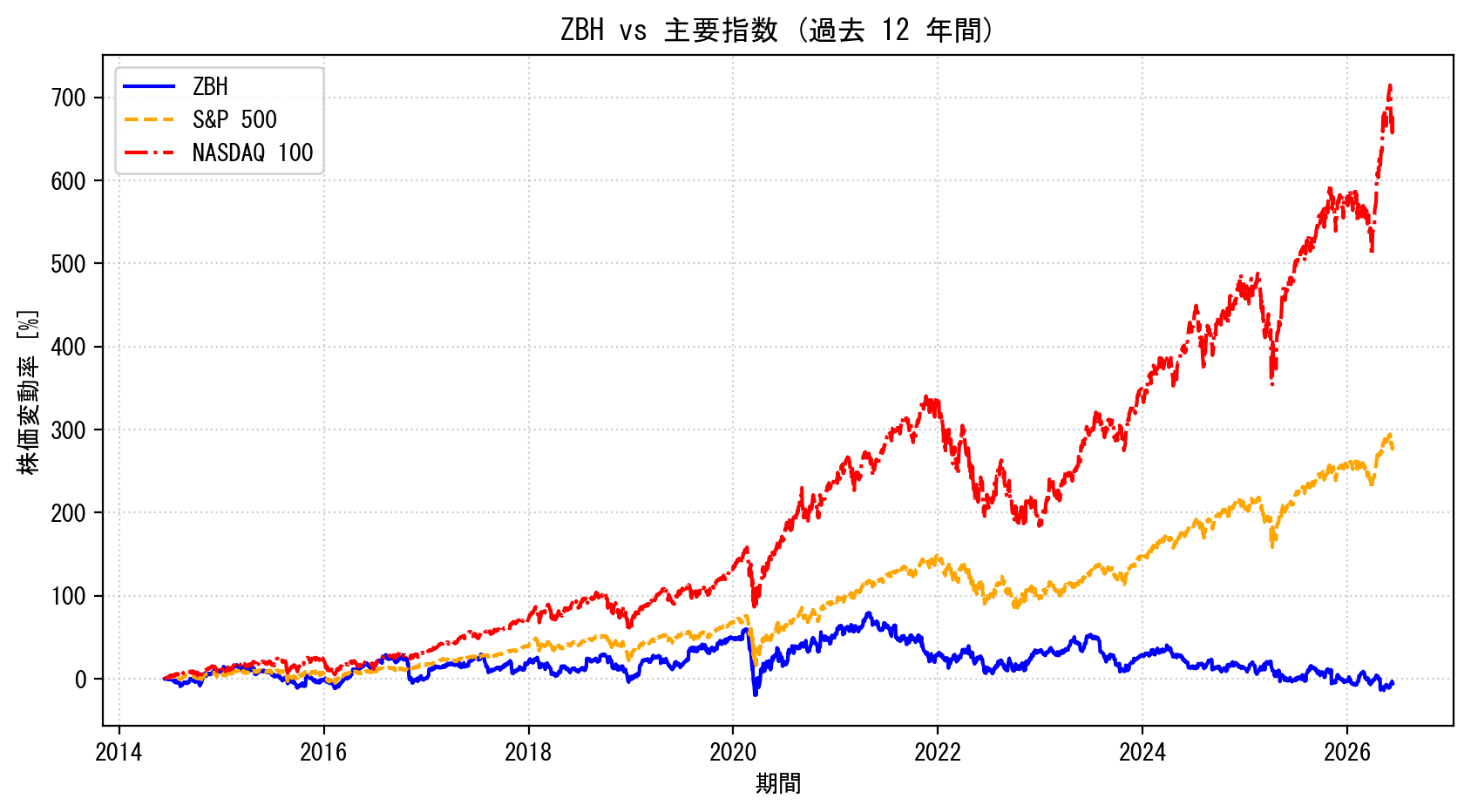 ZBHの過去12年間の株価推移グラフ（S&P500・NASDAQ100比較）
