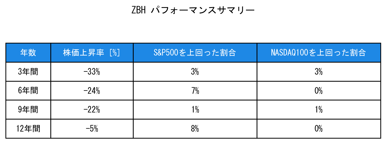 ZBHのインデックス比較パフォーマンスサマリー・勝率データ表