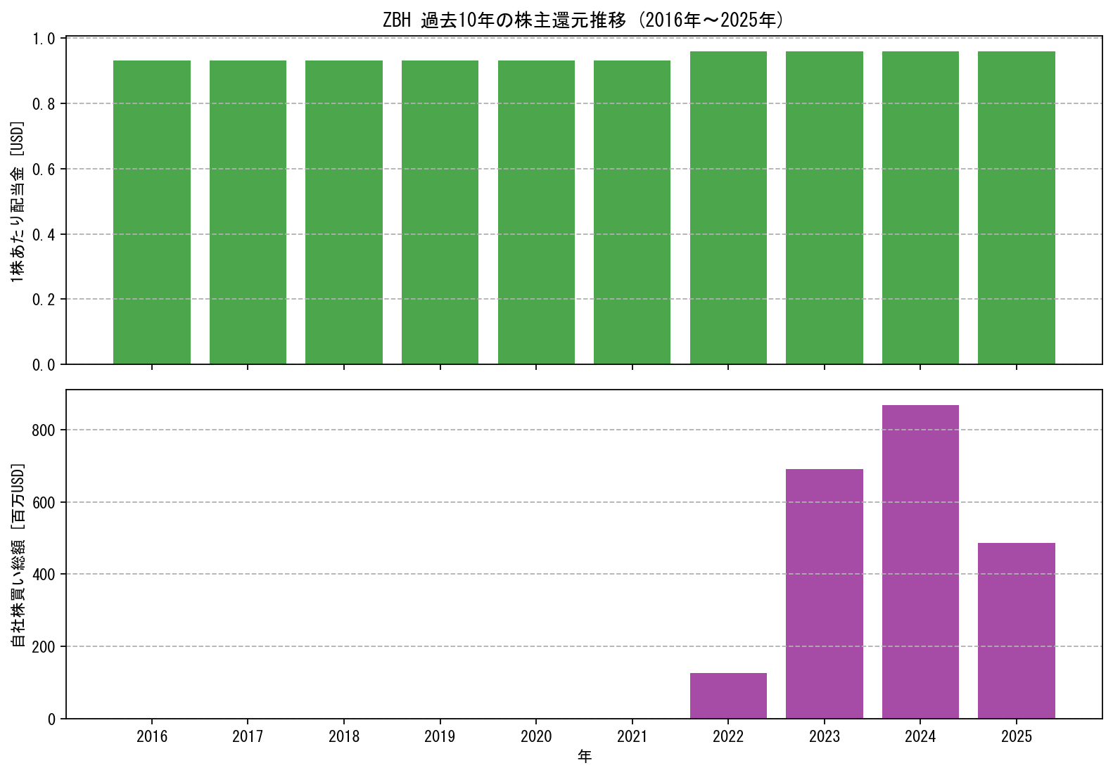 ZBHの過去10年間における配当金推移および自社株買い実績グラフ