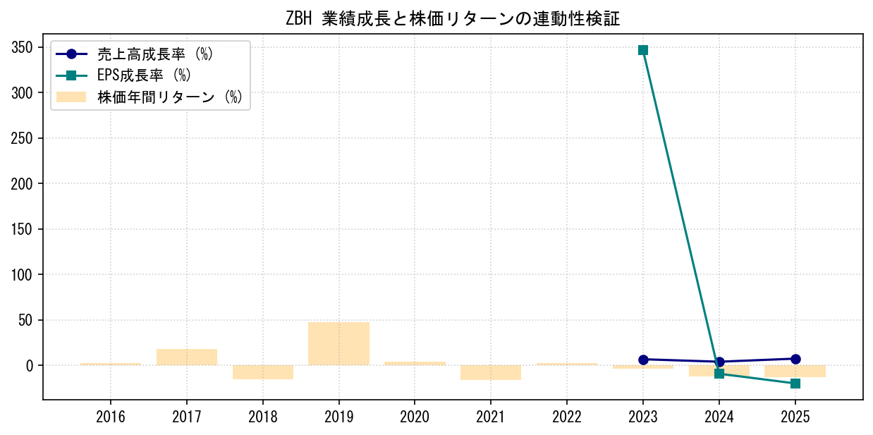 ZBHの業績成長率（売上高・EPS）と株価リターンの連動性検証チャート