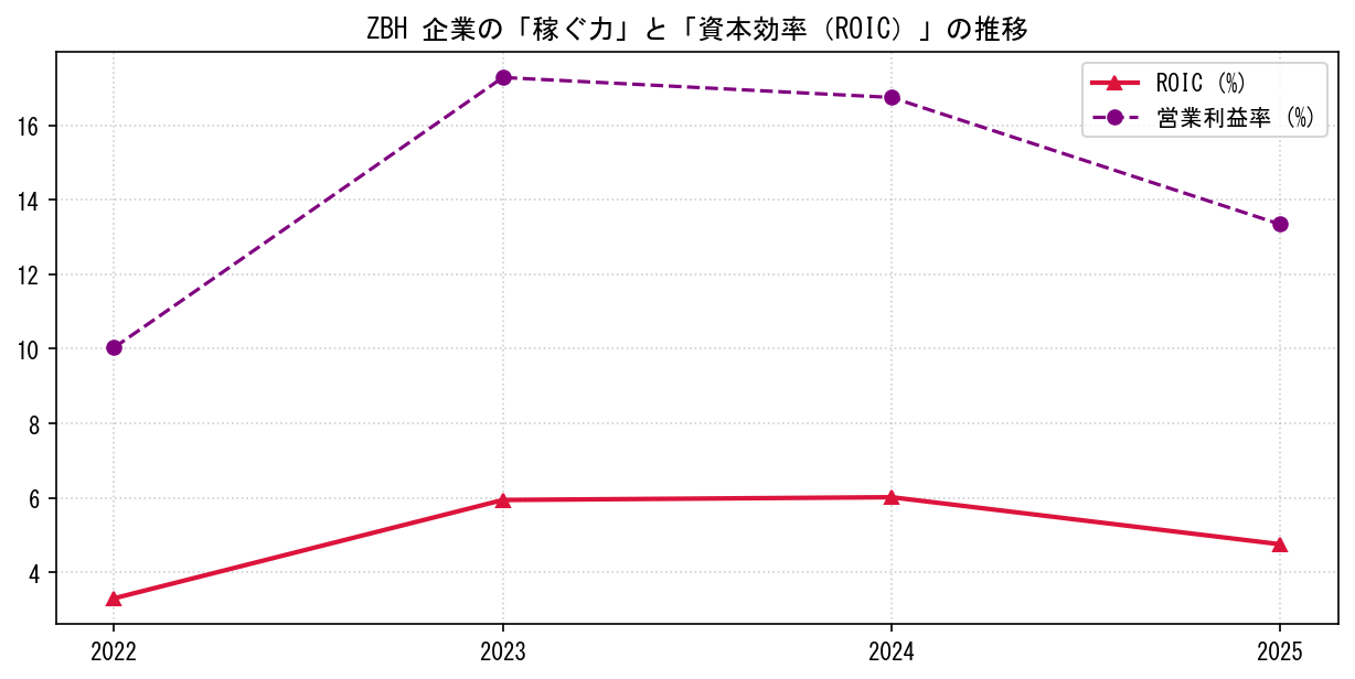 ZBHの営業利益率と投下資本利益率（ROIC）の長期推移グラフ