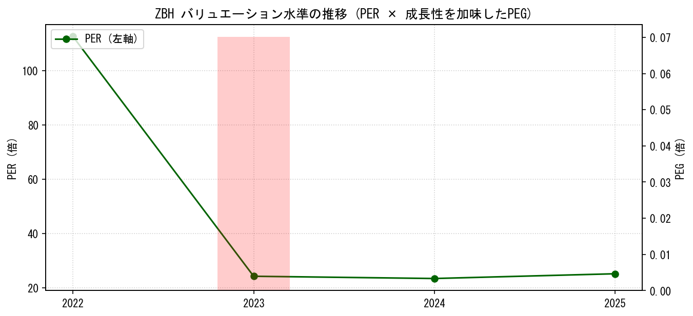 ZBHのPERおよびPEGレシオのバリュエーション長期推移グラフ