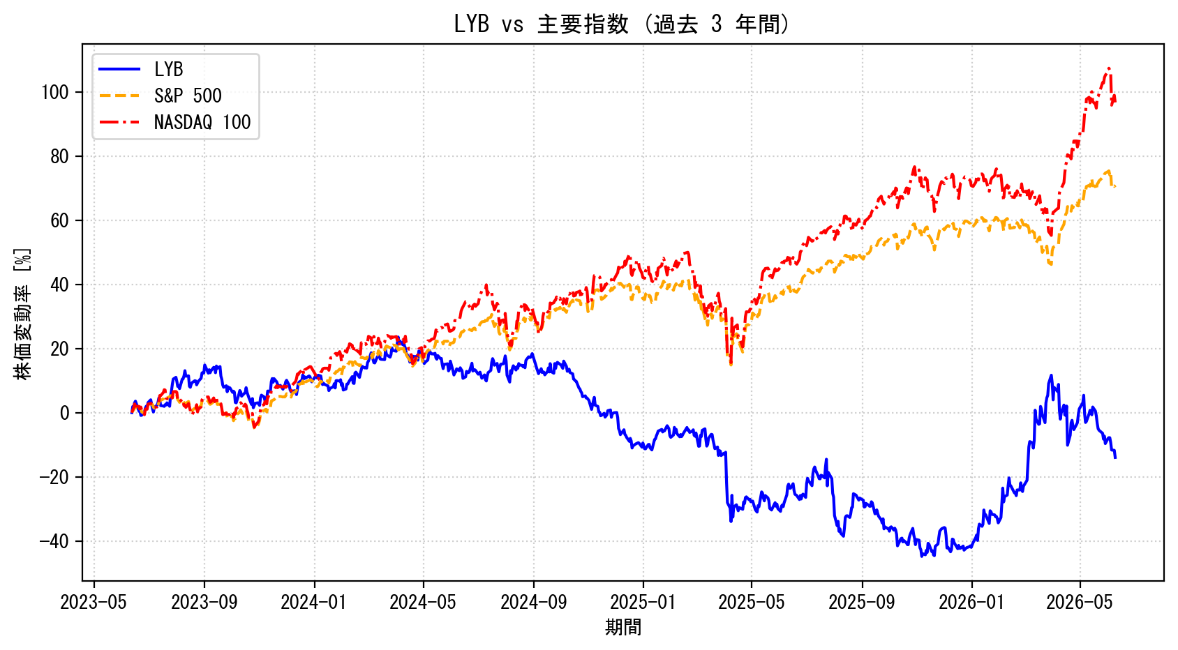 LYBの過去3年間の株価推移グラフ（S&P500・NASDAQ100比較）