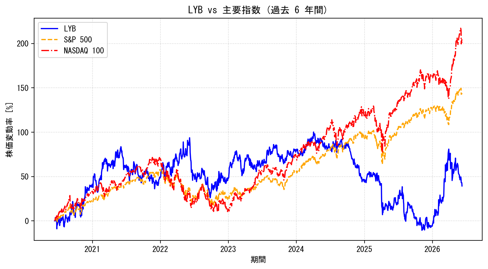 LYBの過去6年間の株価推移グラフ（S&P500・NASDAQ100比較）