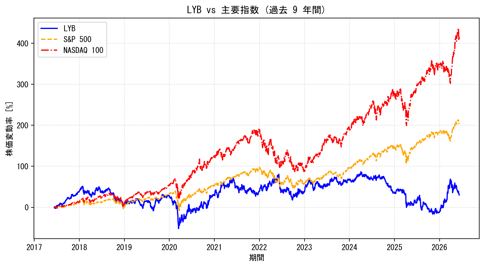 LYBの過去9年間の株価推移グラフ（S&P500・NASDAQ100比較）