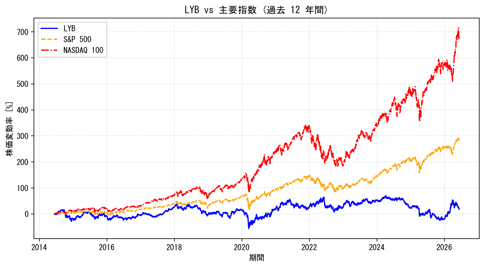 LYBの過去12年間の株価推移グラフ（S&P500・NASDAQ100比較）