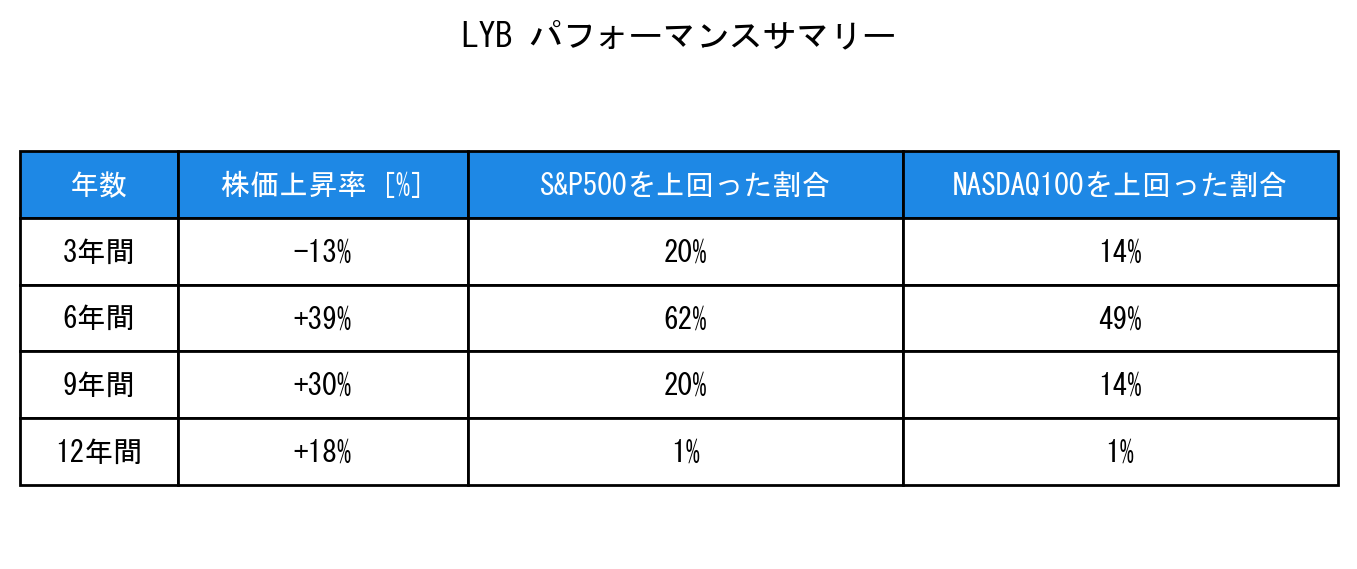 LYBのインデックス比較パフォーマンスサマリー・勝率データ表