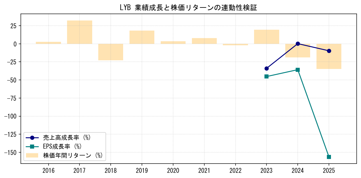 LYBの業績成長率（売上高・EPS）と株価リターンの連動性検証チャート