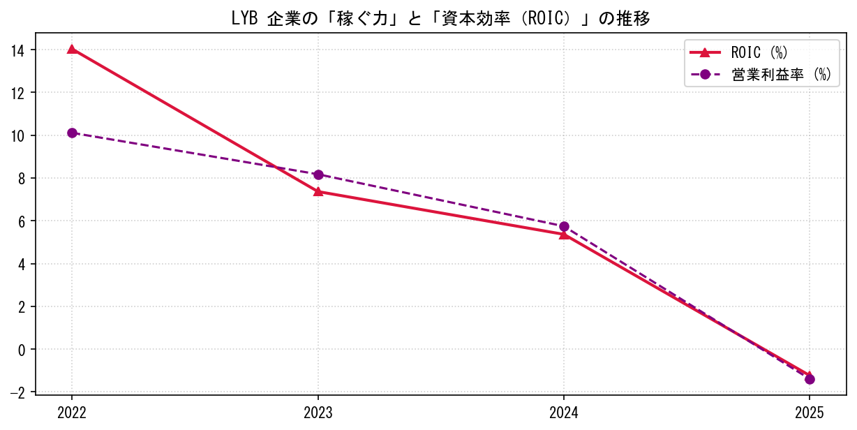 LYBの営業利益率と投下資本利益率（ROIC）の長期推移グラフ