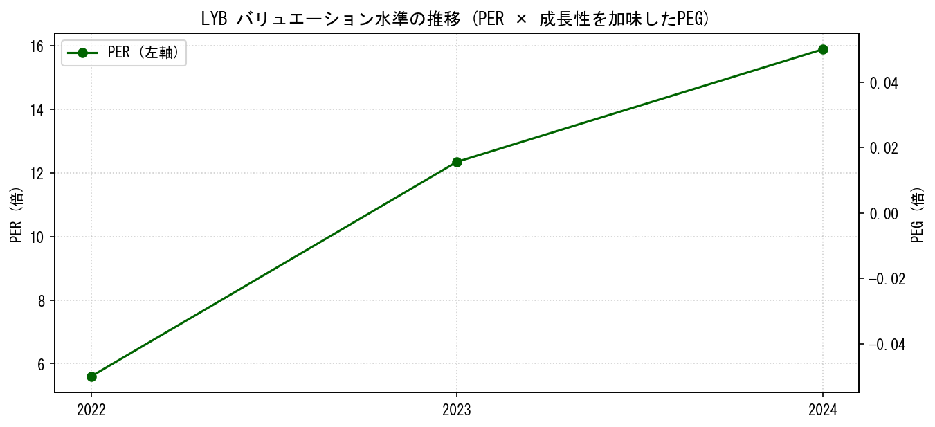 LYBのPERおよびPEGレシオのバリュエーション長期推移グラフ