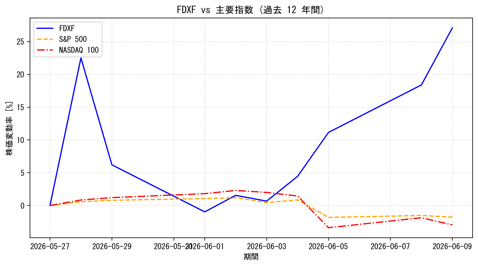 FDXFの過去12年間の株価推移グラフ（S&P500・NASDAQ100比較）