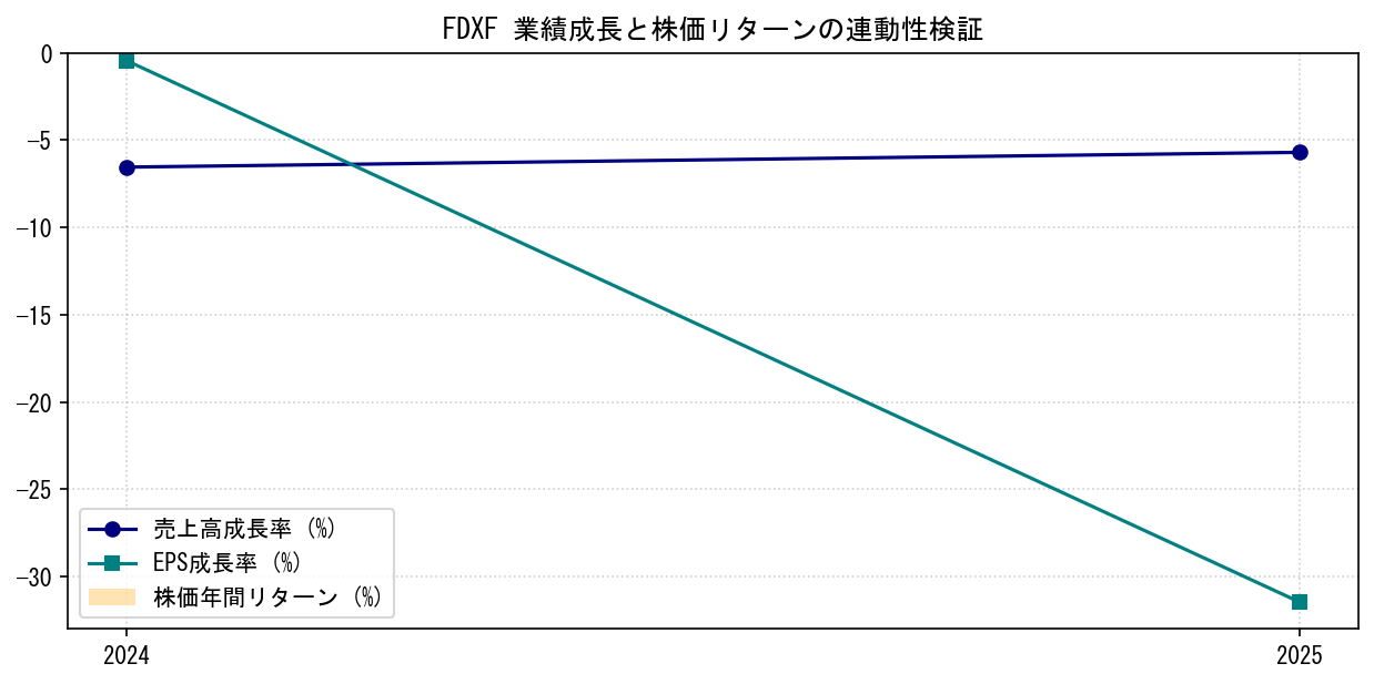FDXFの業績成長率（売上高・EPS）と株価リターンの連動性検証チャート