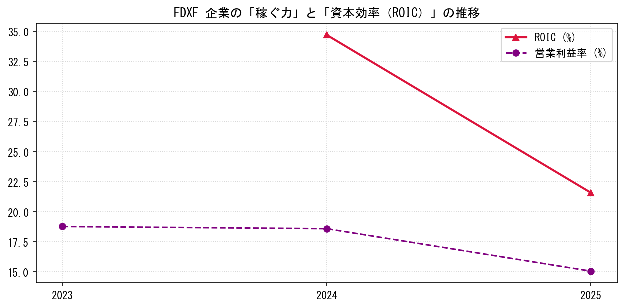 FDXFの営業利益率と投下資本利益率（ROIC）の長期推移グラフ