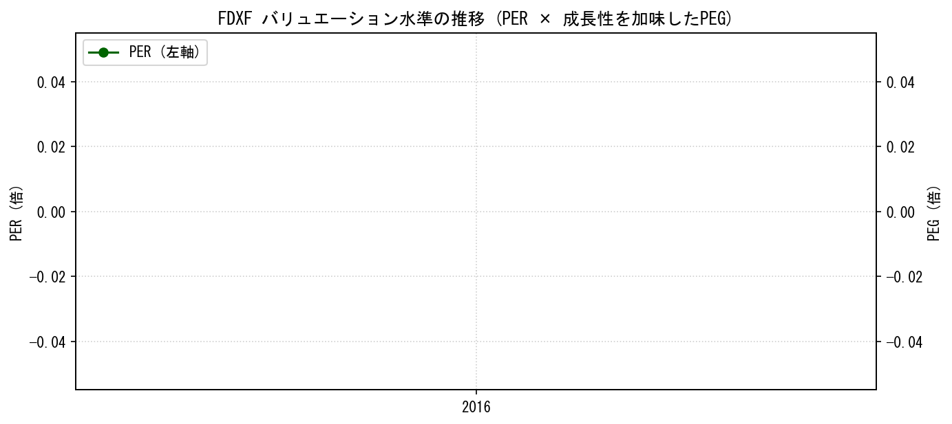FDXFのPERおよびPEGレシオのバリュエーション長期推移グラフ